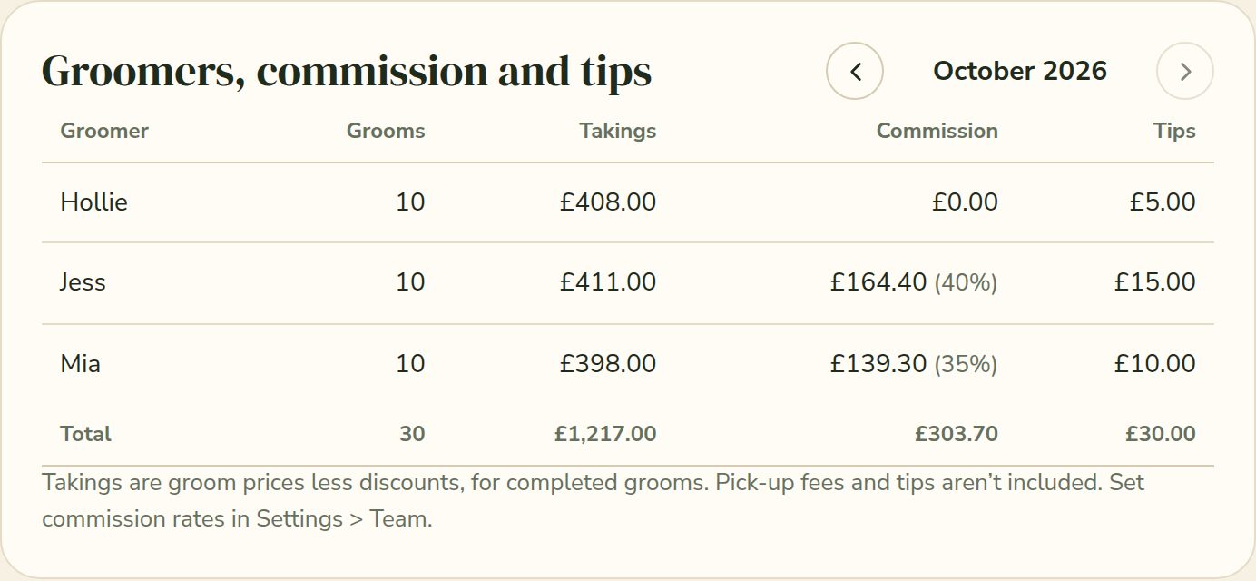 A table of each groomer’s grooms, takings, commission and tips for the month